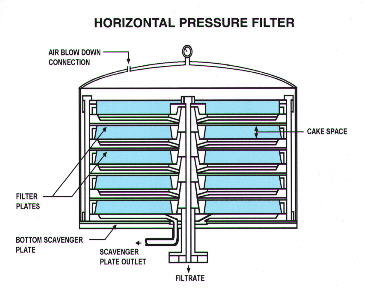 Horizontal Pressure Filter